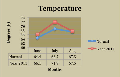 2011 temperatures