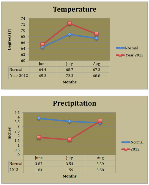 Ithaca temperature and precipitation 2012