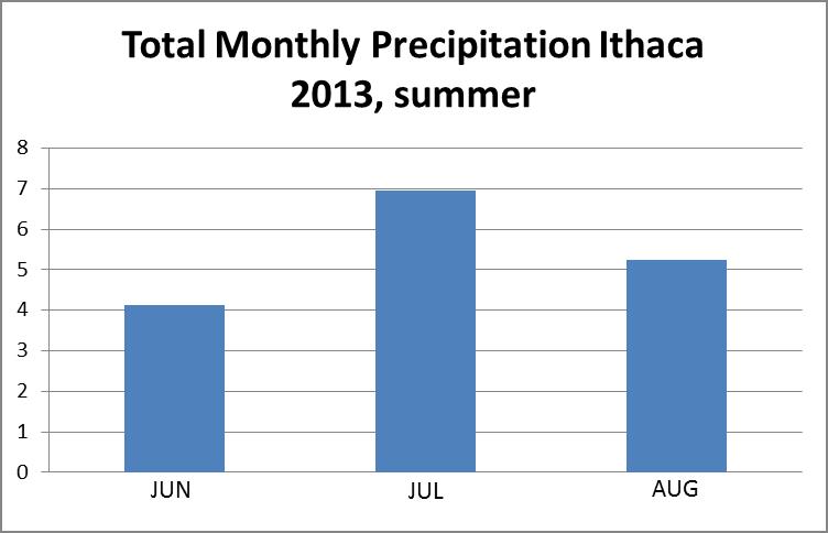 Ithaca precipitation 2013