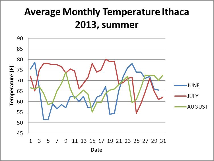 Ithaca temperature 2013