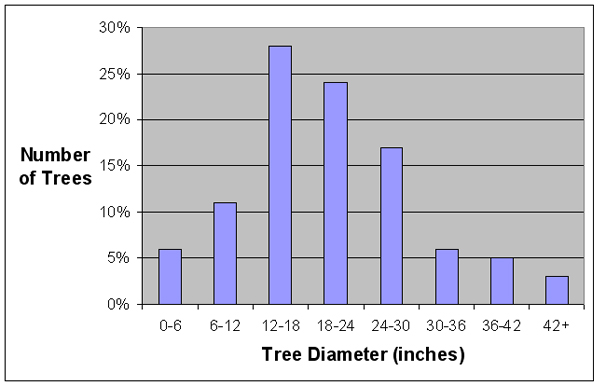 Tree Population Chart