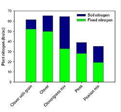 Figure 3 Soil N is higher