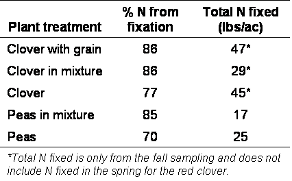 percent legume N