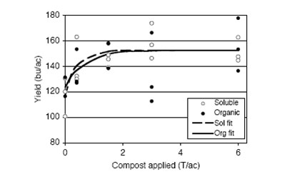 Figure 1. Response of corn yield to compost. applied the previous fall.  Soluble refers to the high N compost made from chicken manure, whereas organic refers to the low N compost made from chicken litter.