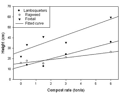 Figure 2.  Height of three weed species in relation to application rate of the low N compost.