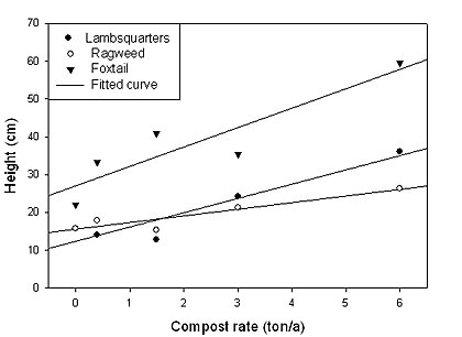 Figure 2. Height of three weed species in relation to application rate of the low N compost.