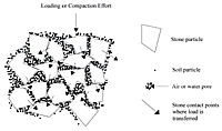 Structural soil diagram